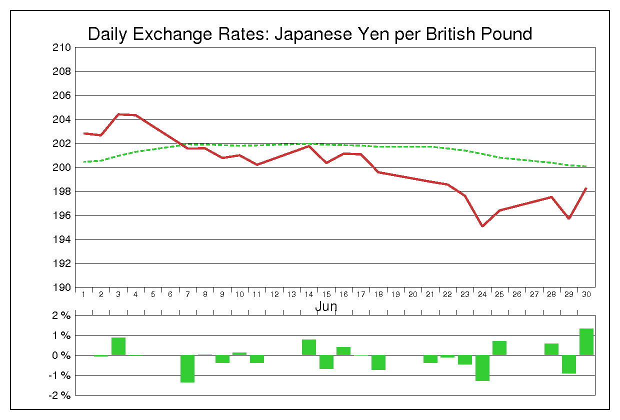 2004年6月のポンド円（GBP/JPY）