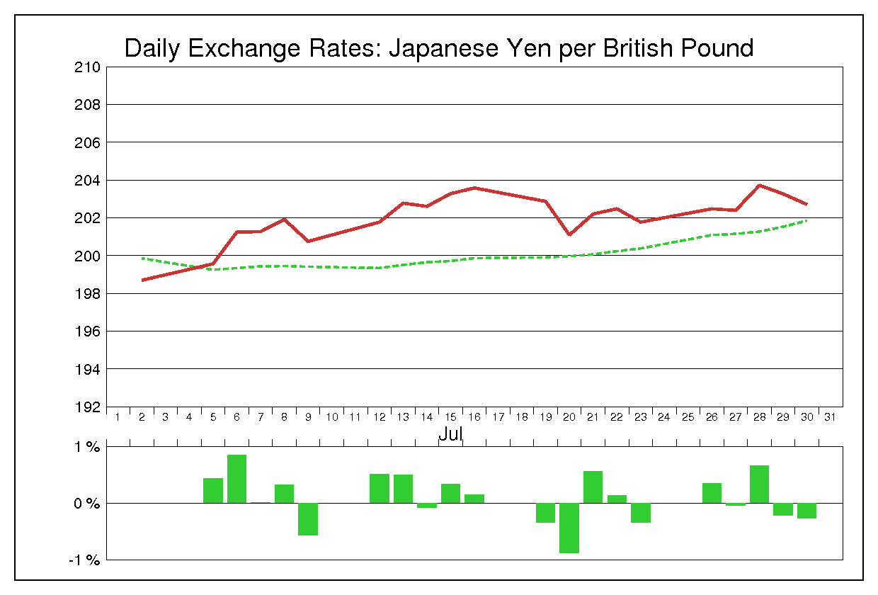 2004年7月のポンド円（GBP/JPY）
