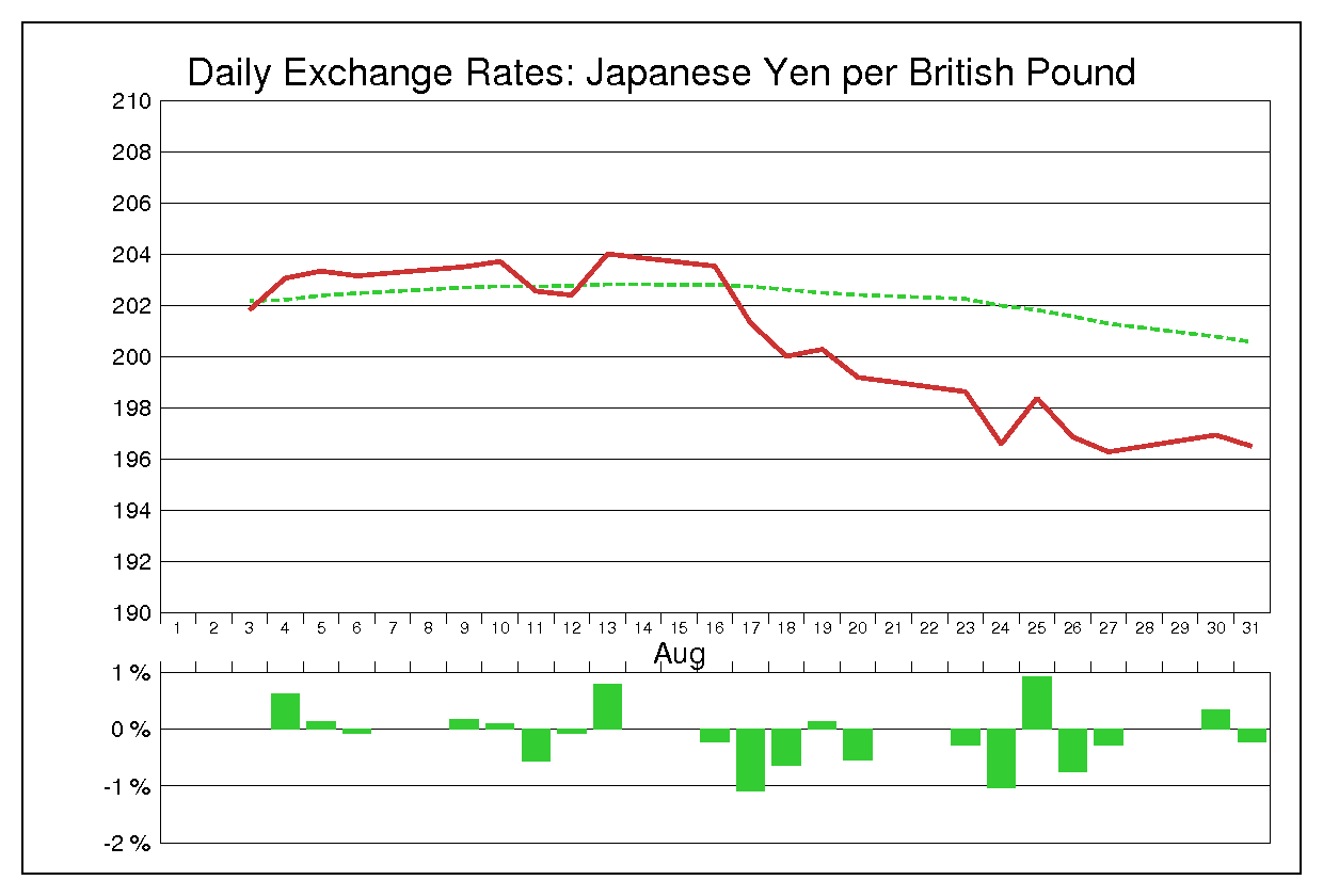 2004年8月のポンド円（GBP/JPY）