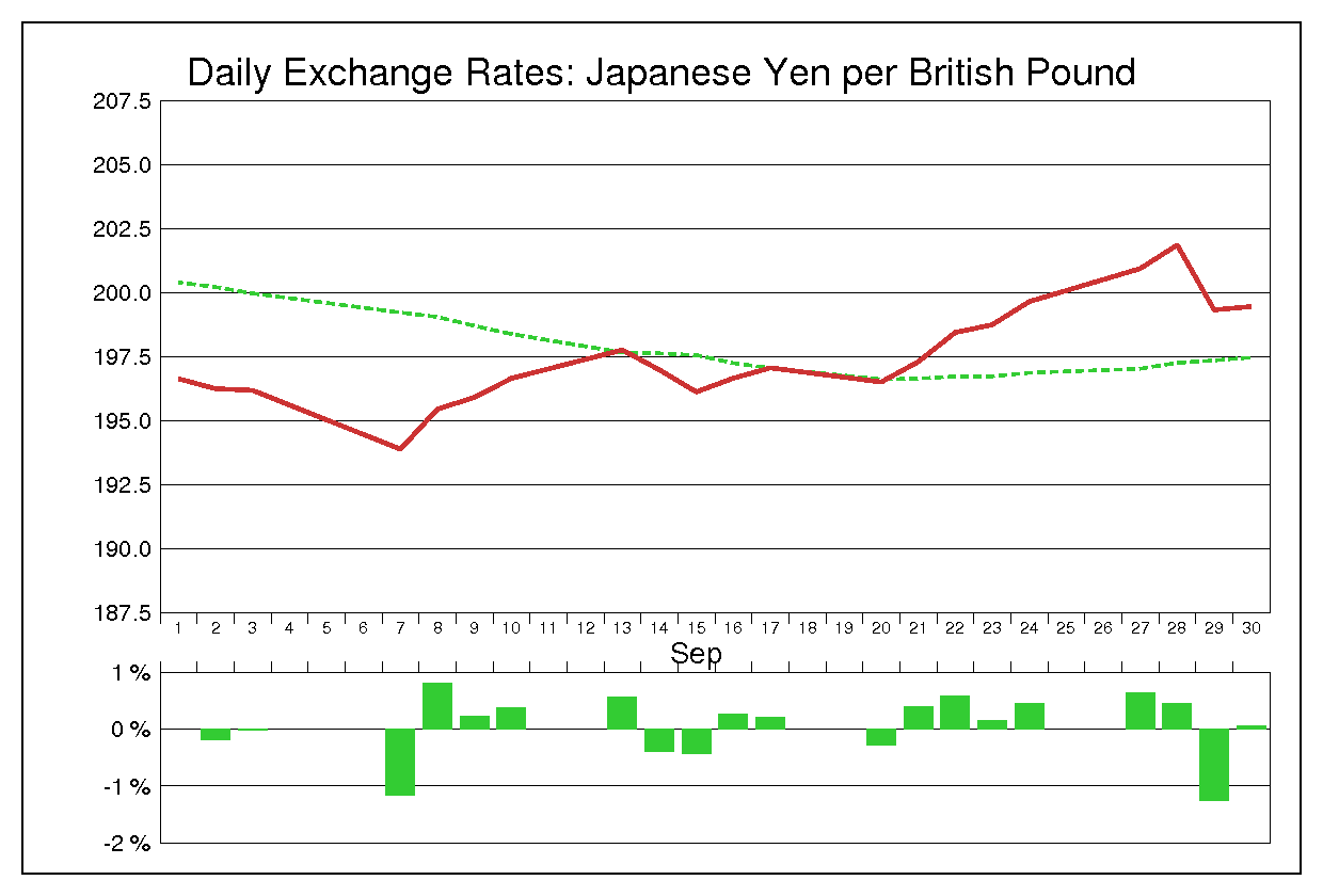 2004年9月のポンド円（GBP/JPY）