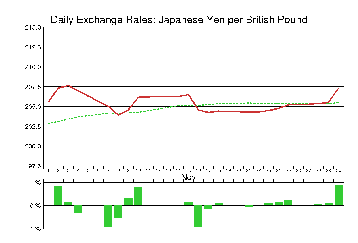 2005年11月のポンド円（GBP/JPY）
