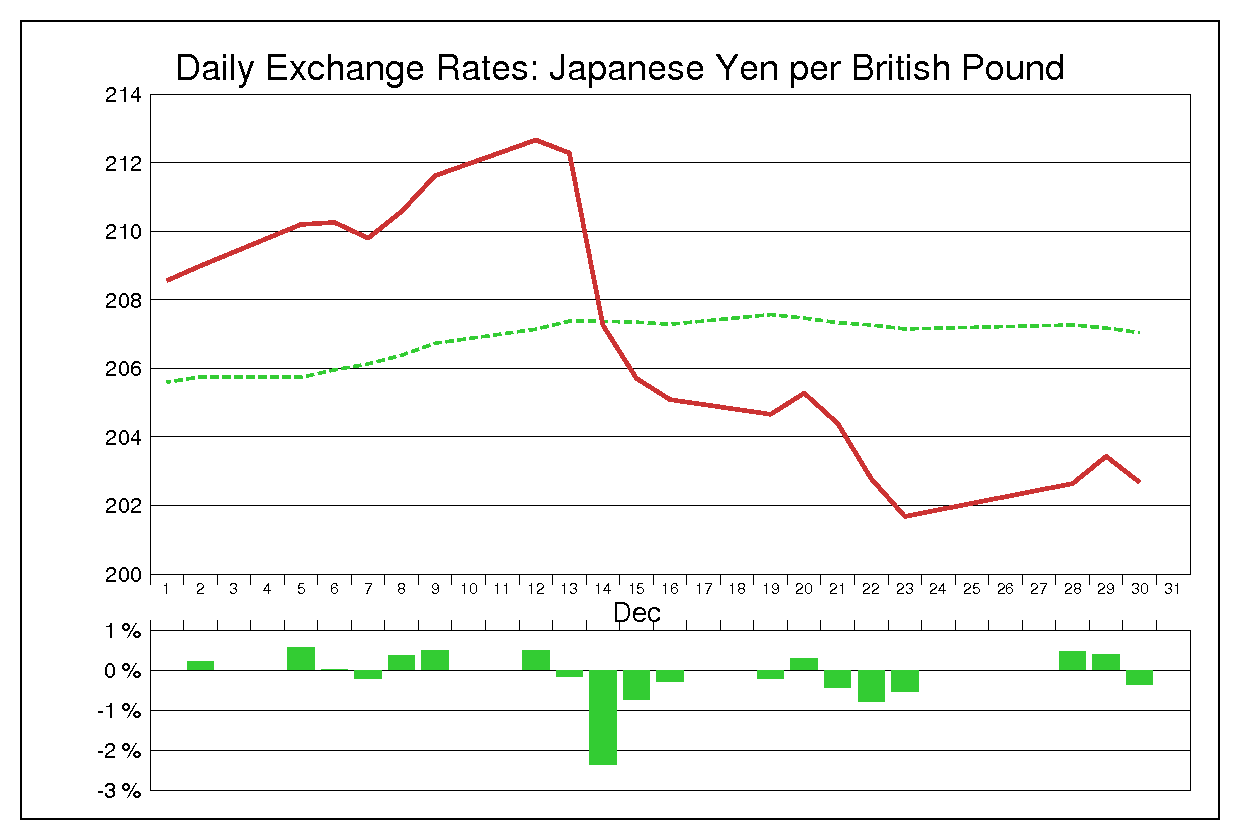 2005年12月のポンド円（GBP/JPY）
