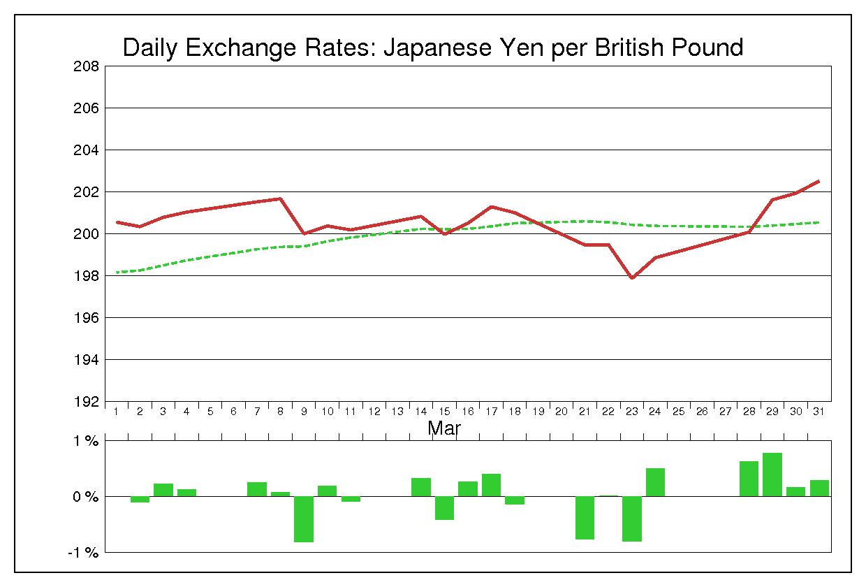 2005年3月のポンド円（GBP/JPY）