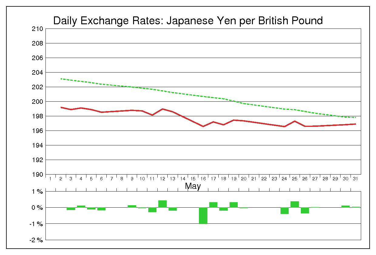 2005年5月のポンド円（GBP/JPY）の為替チャート