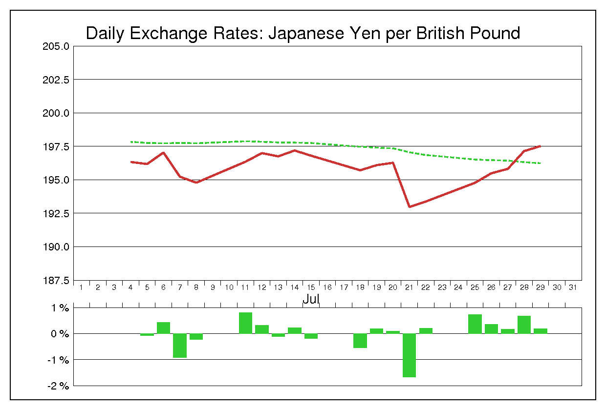 2005年7月のポンド円（GBP/JPY）の為替チャート