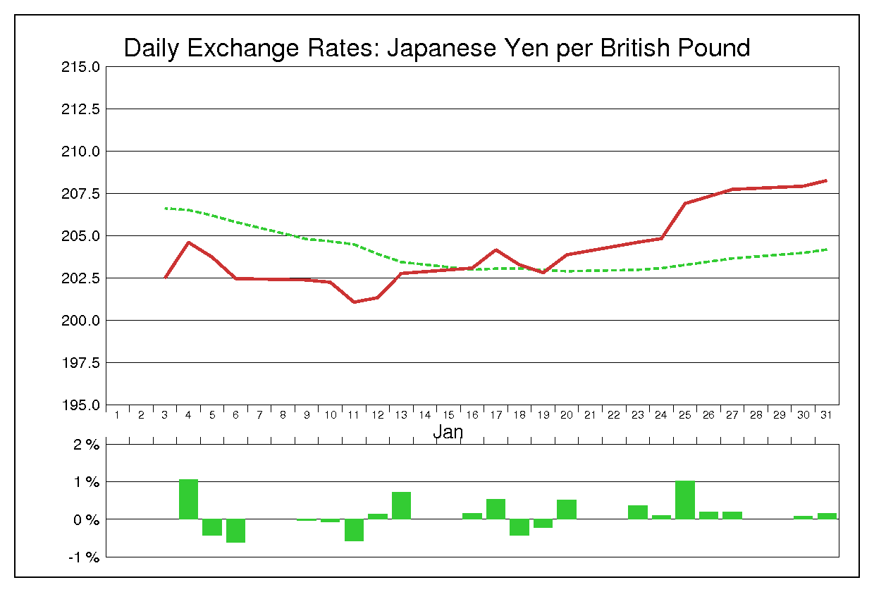 2006年1月のポンド円（GBP/JPY）