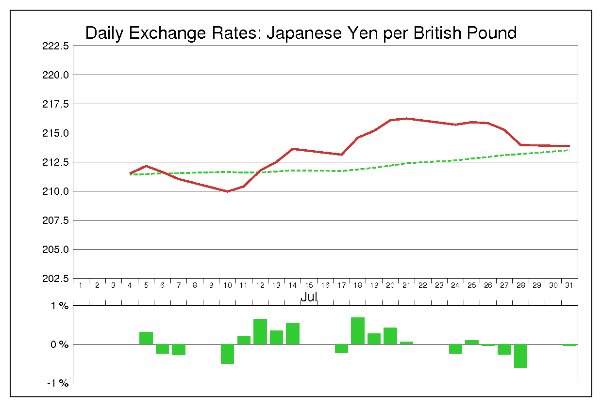 2006年7月のポンド円（GBP/JPY）