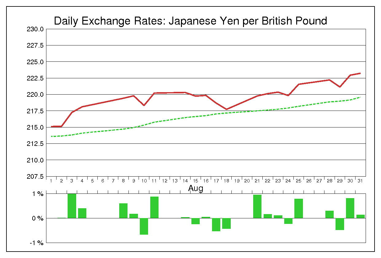 2006年8月のポンド円（GBP/JPY）