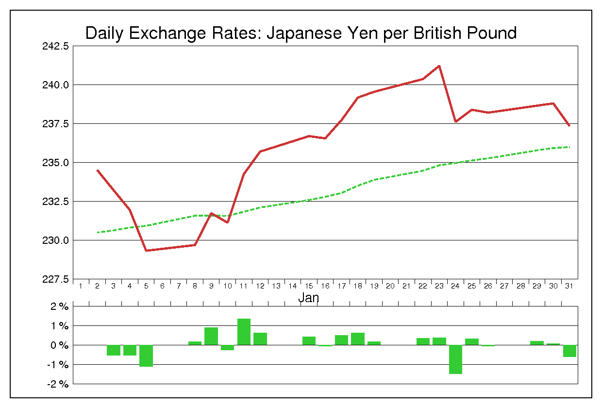 2007年1月のポンド円（GBP/JPY）