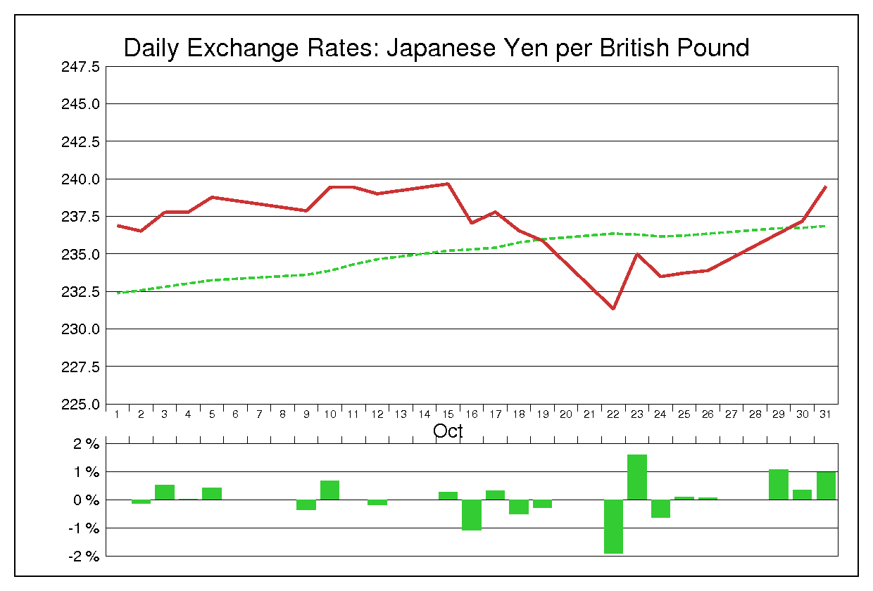 2007年10月のポンド円（GBP/JPY）