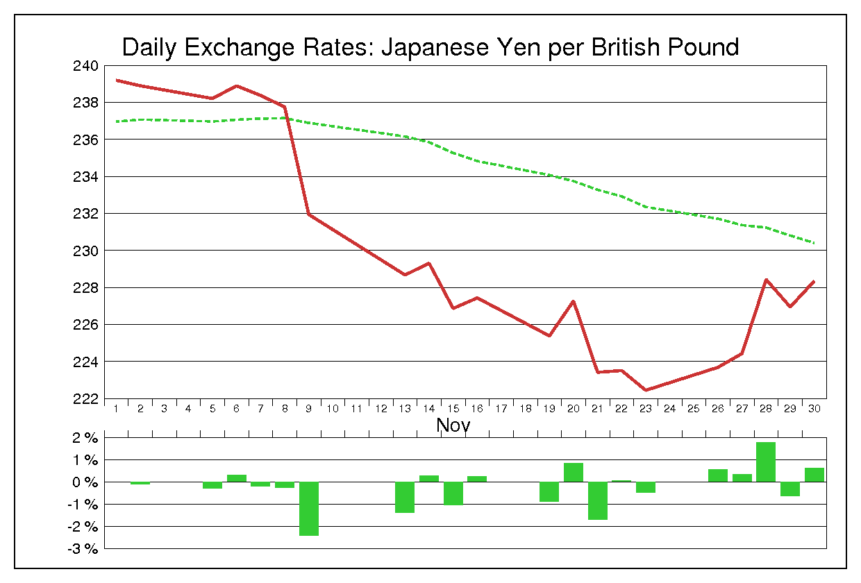 2007年11月のポンド円（GBP/JPY）