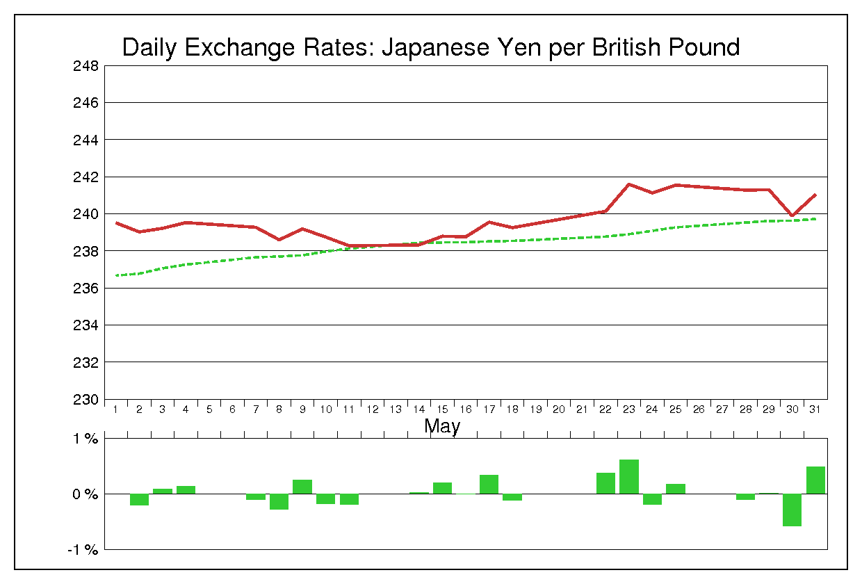2007年5月のポンド円（GBP/JPY）