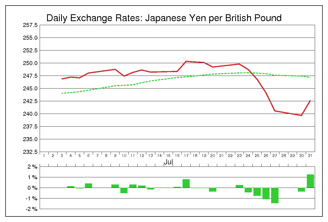 2007年7月のポンド円（GBP/JPY）