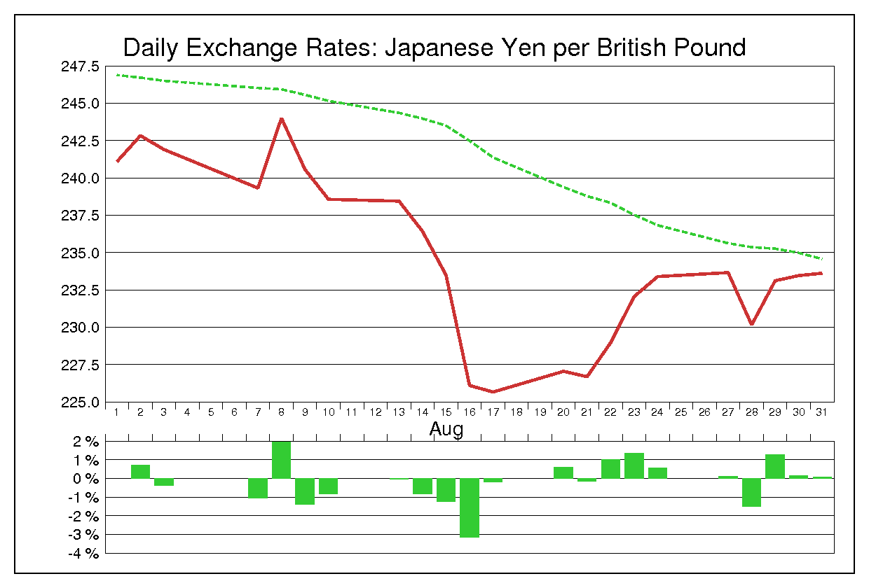 2007年8月のポンド円（GBP/JPY）