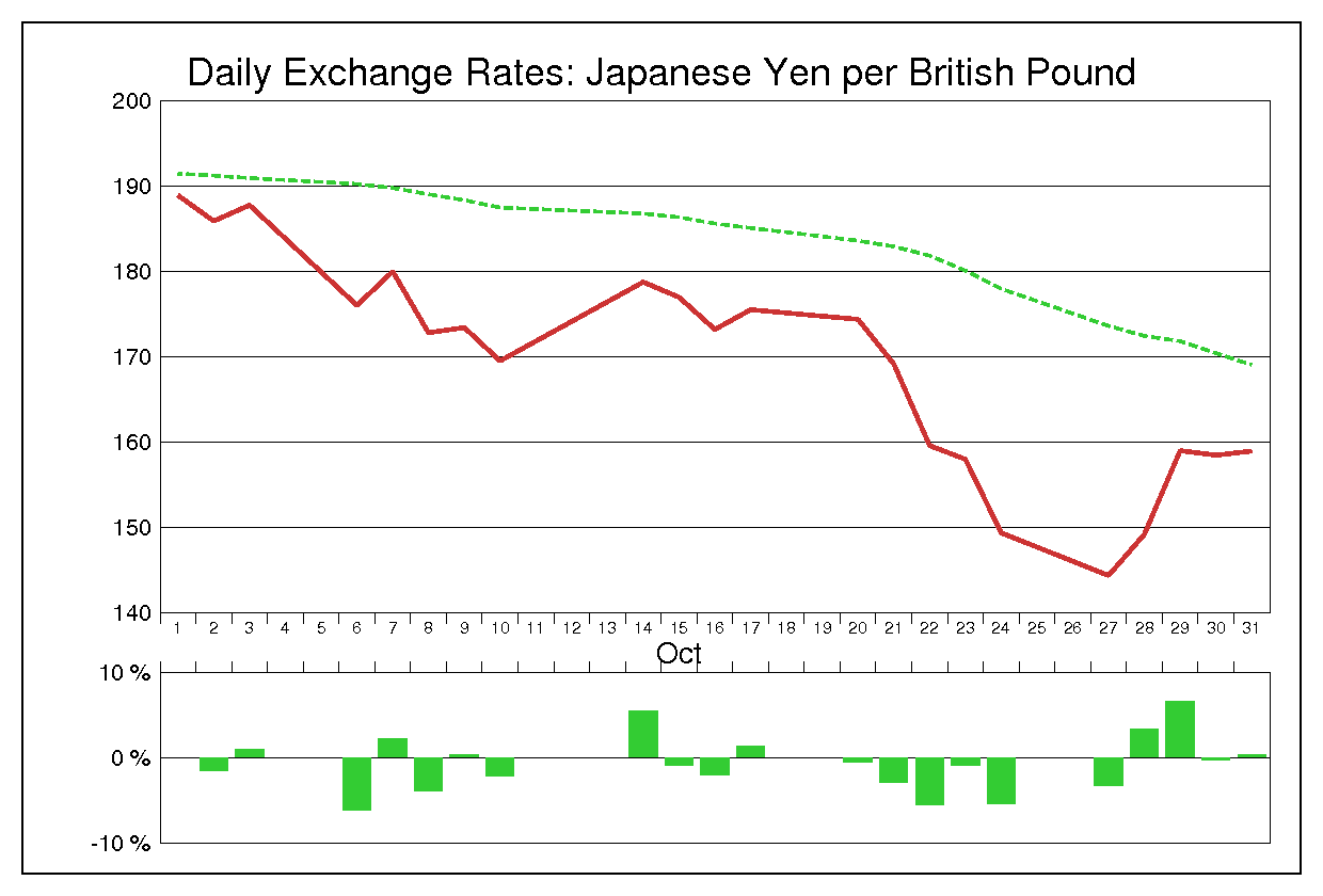 2008年10月のポンド円（GBP/JPY）