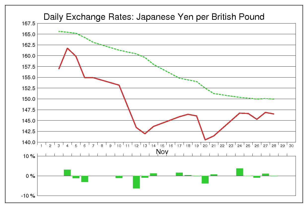 2008年11月のポンド円（GBP/JPY）