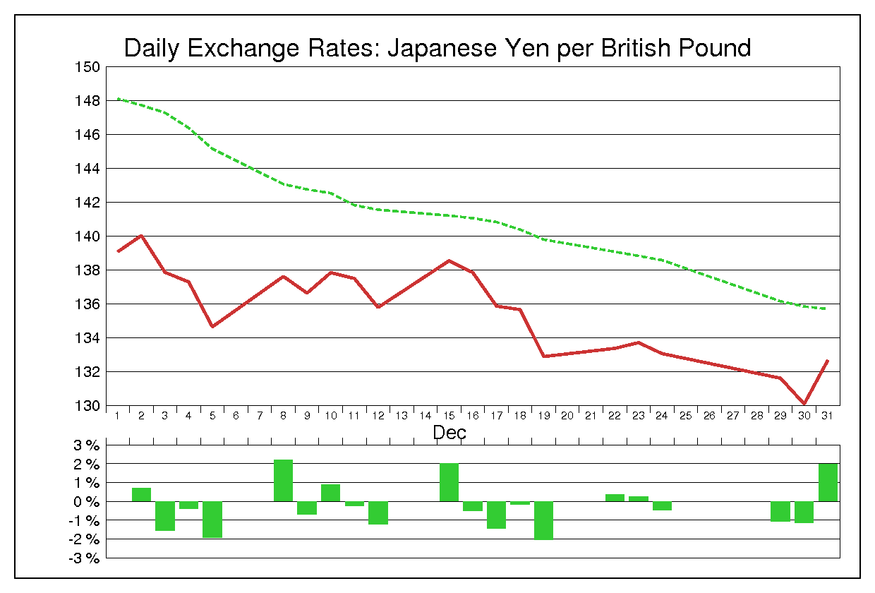 2008年12月のポンド円（GBP/JPY）