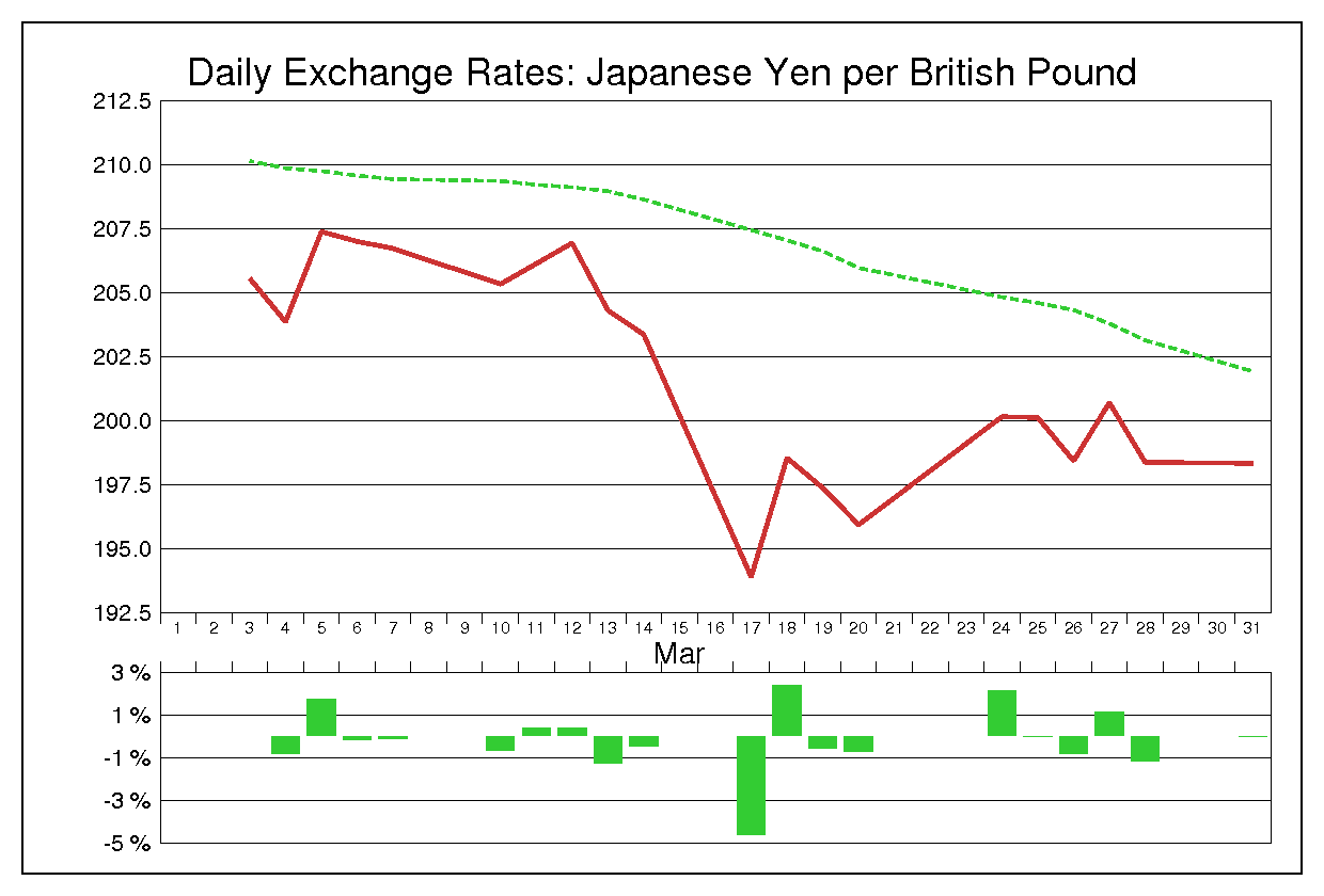 2008年3月のポンド円（GBP/JPY）
