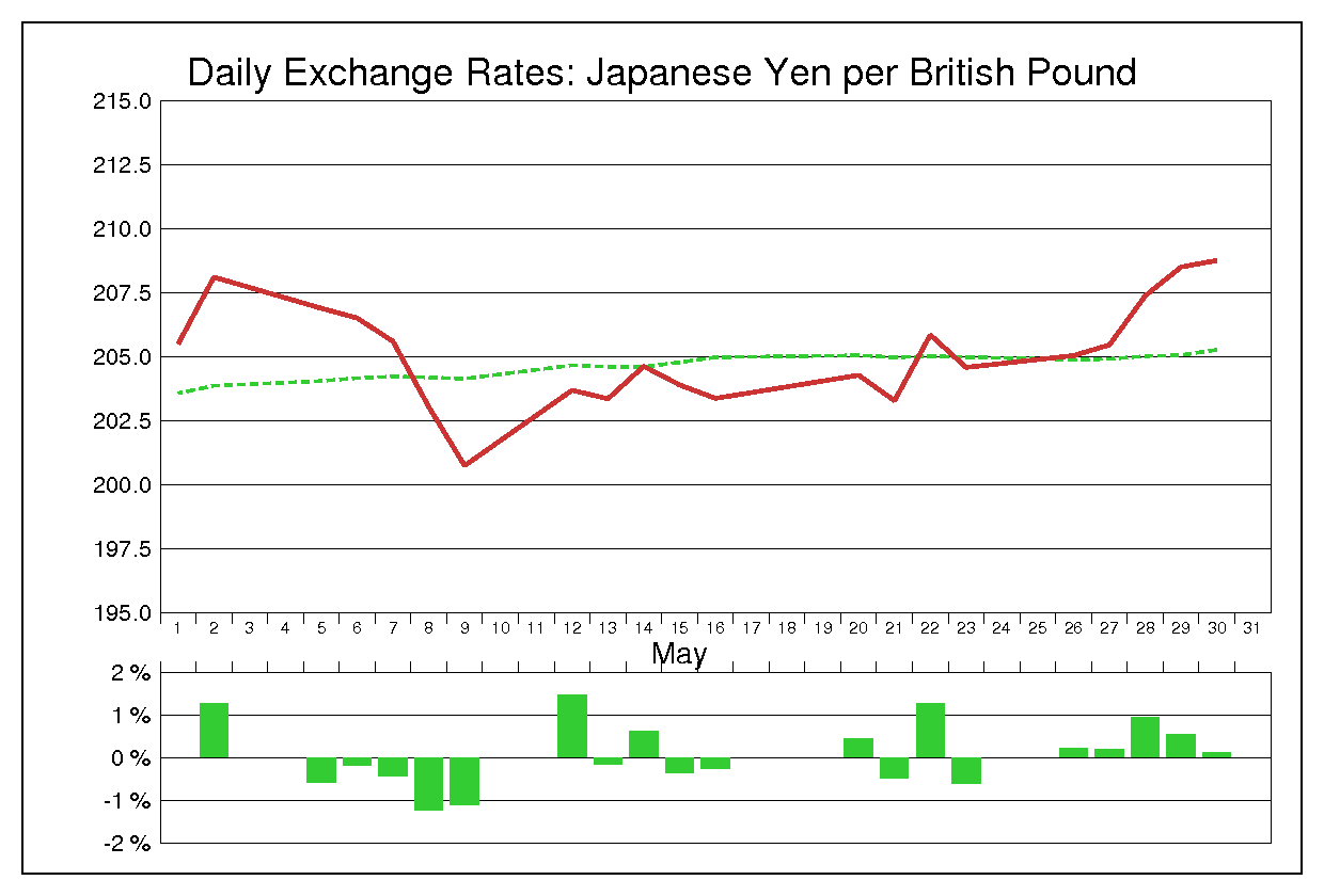 2008年5月のポンド円（GBP/JPY）