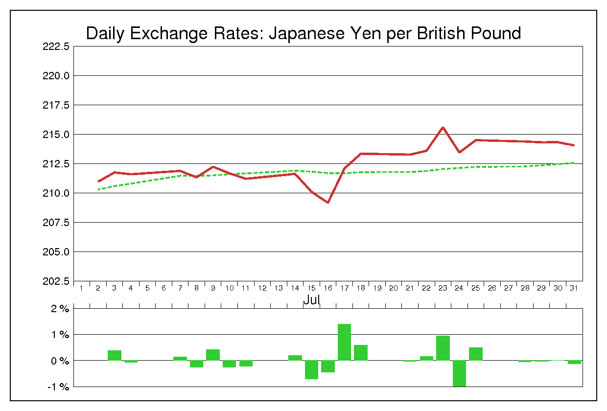 2008年7月のポンド円（GBP/JPY）