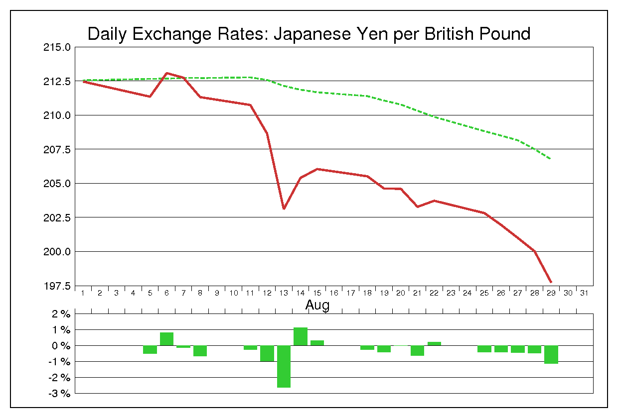 2008年8月のポンド円（GBP/JPY）