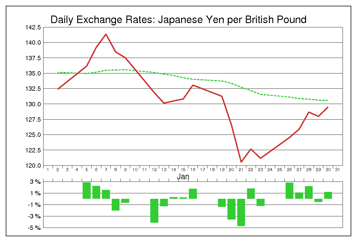 2009年1月のポンド円（GBP/JPY）