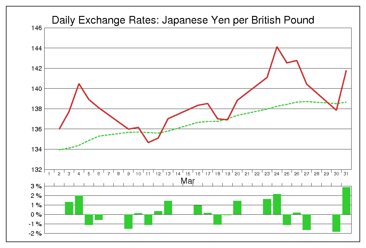 2009年3月のポンド円（GBP/JPY）