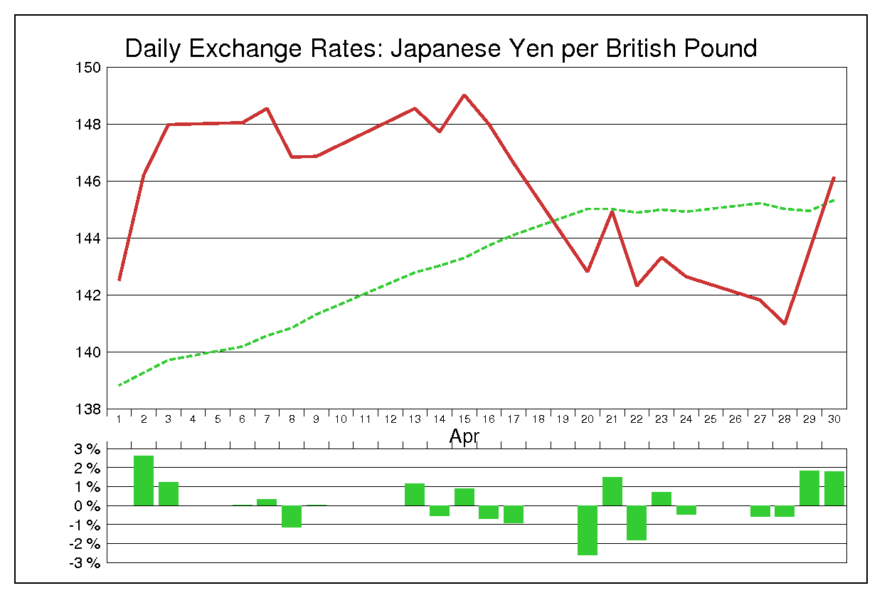 2009年4月のポンド円（GBP/JPY）の為替チャート