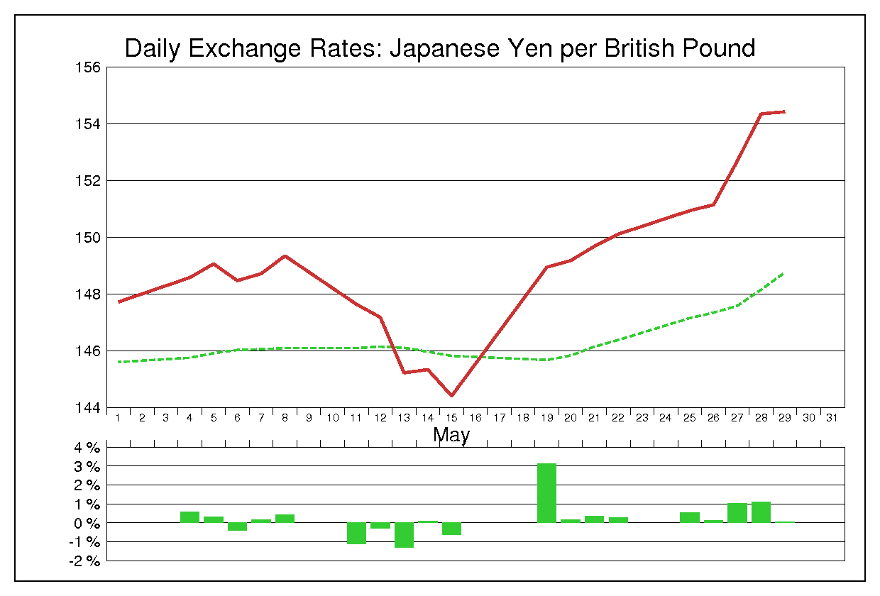 2009年5月のポンド円（GBP/JPY）