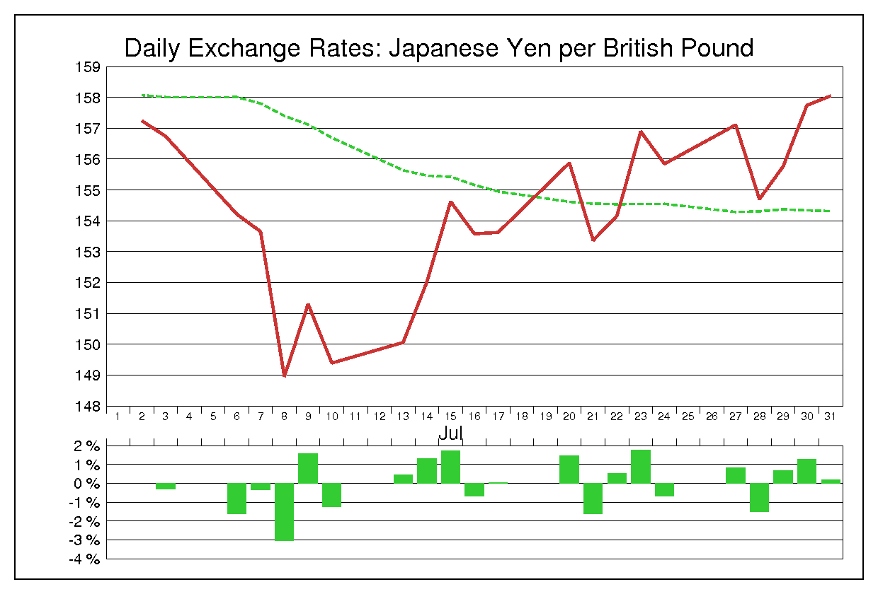 2009年7月のポンド円（GBP/JPY）