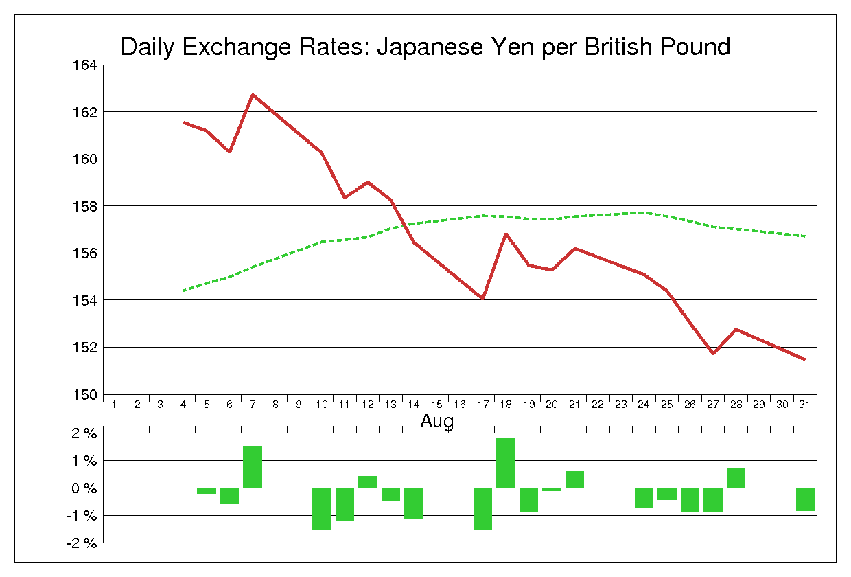 2009年8月のポンド円（GBP/JPY）