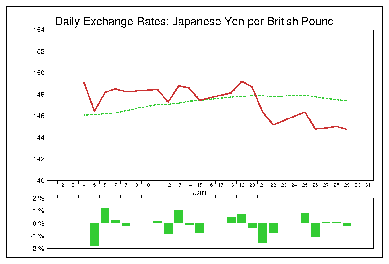 2010年1月のポンド円（GBP/JPY）