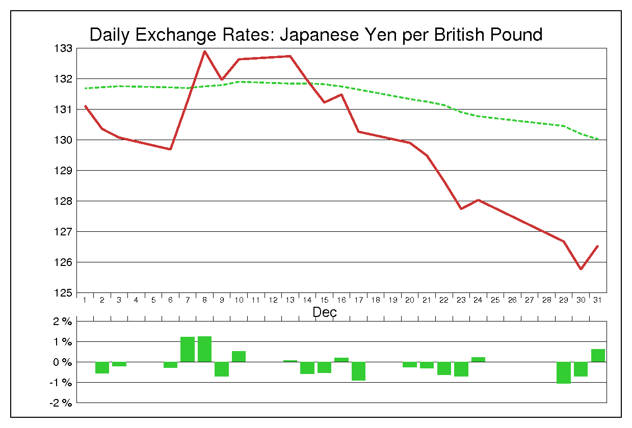 2010年12月のポンド円（GBP/JPY）