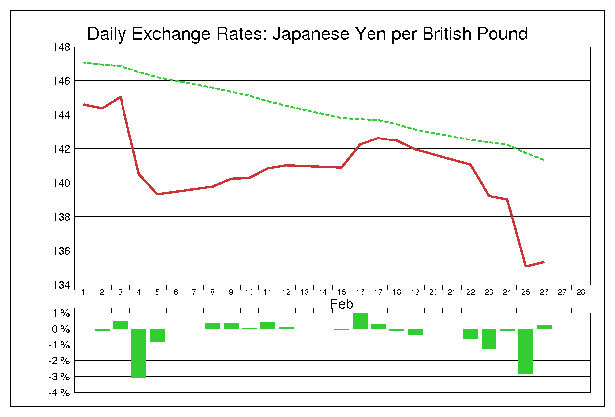 2010年2月のポンド円（GBP/JPY）