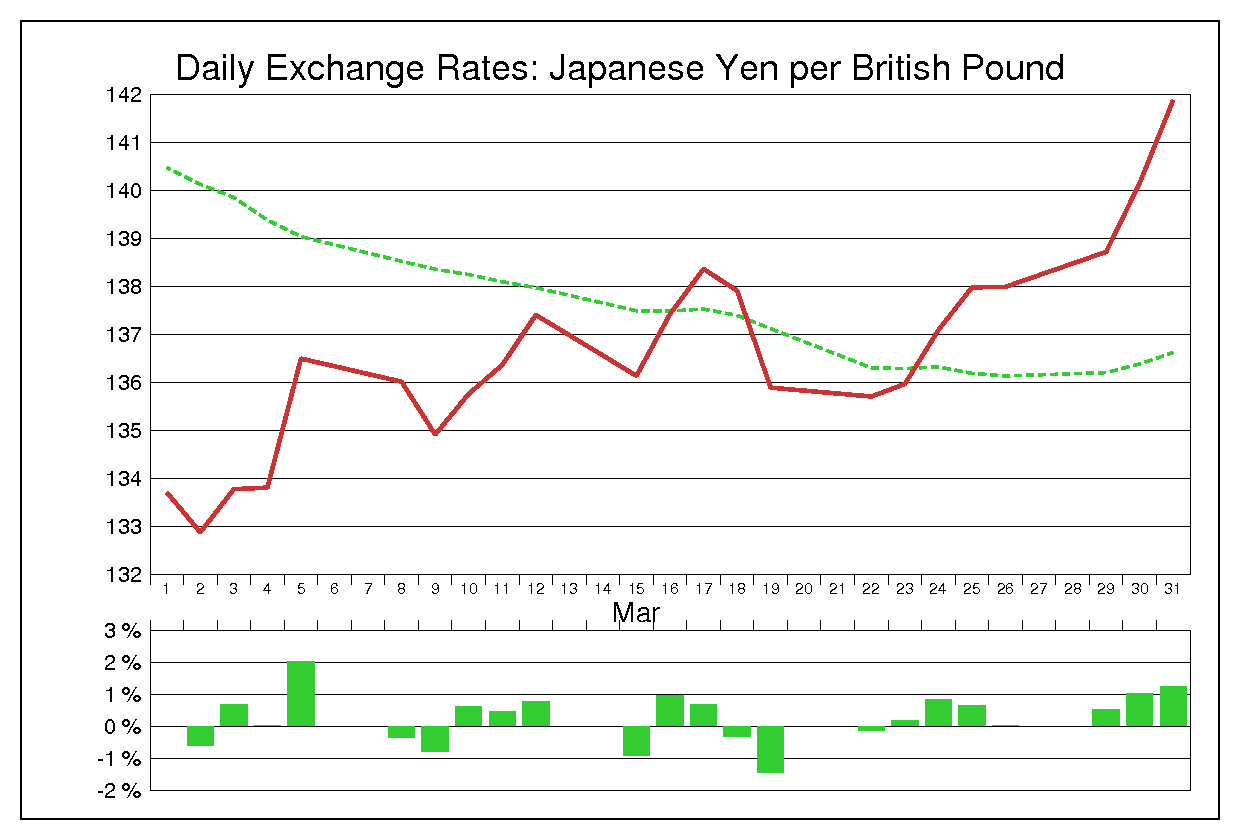2010年3月のポンド円（GBP/JPY）