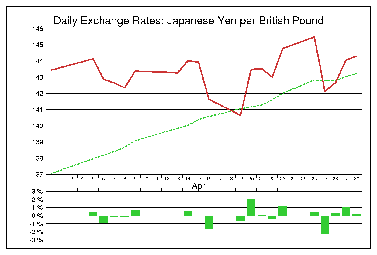 2010年4月のポンド円（GBP/JPY）の為替チャート