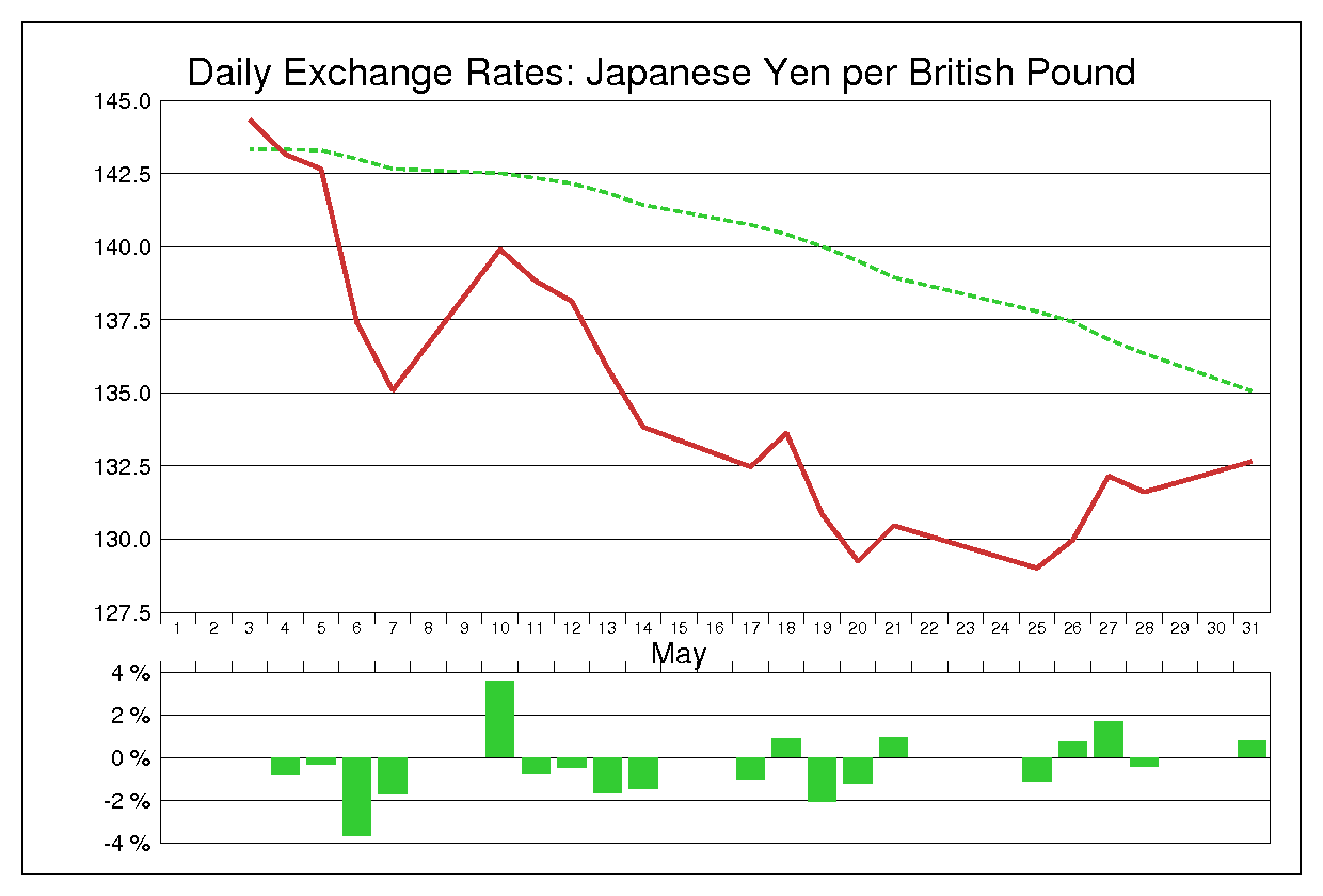 2010年5月のポンド円（GBP/JPY）