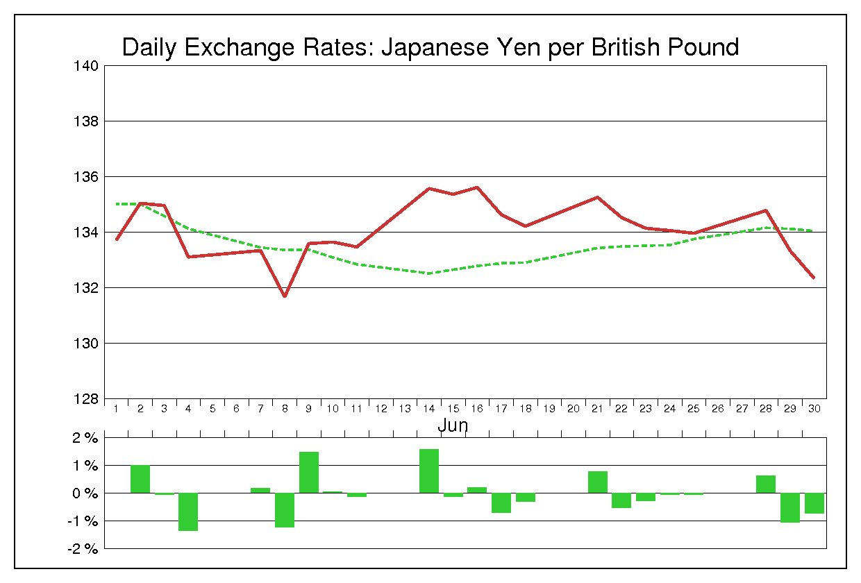 2010年6月のポンド円（GBP/JPY）の為替チャート