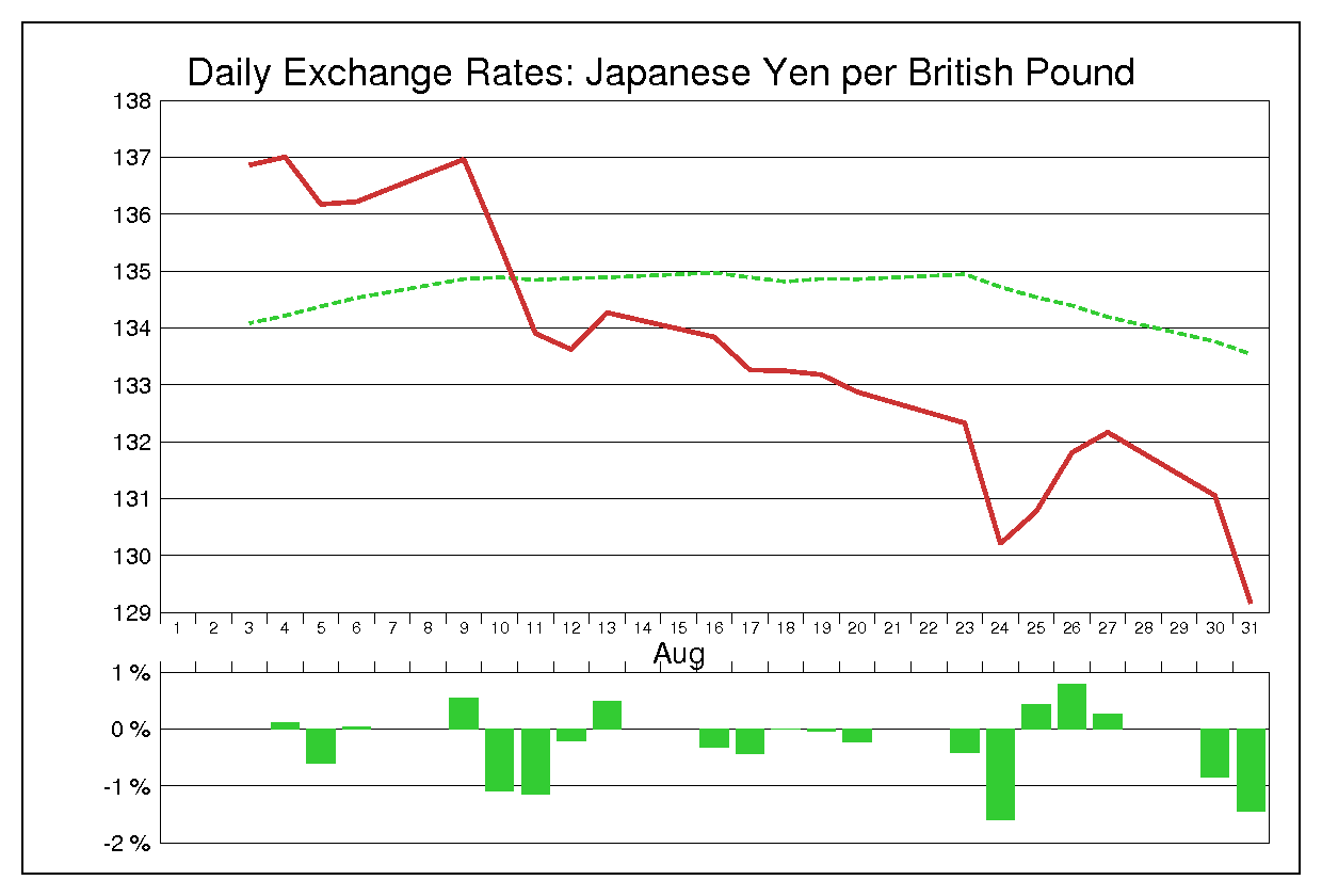 2010年8月のポンド円（GBP/JPY）