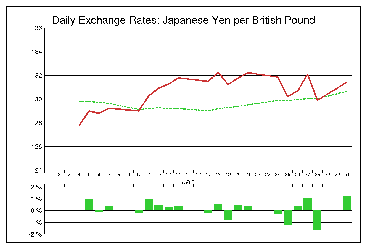 2011年1月のポンド円（GBP/JPY）