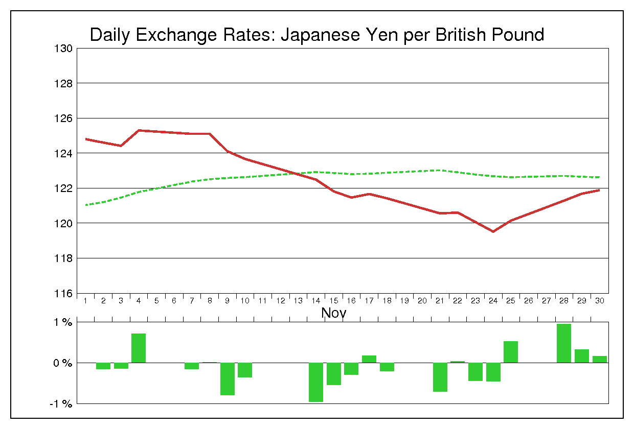 2011年11月のポンド円（GBP/JPY）