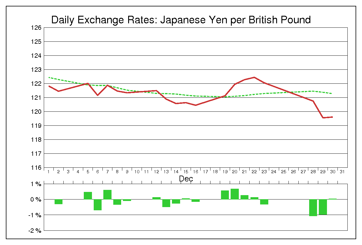 2011年12月のポンド円（GBP/JPY）