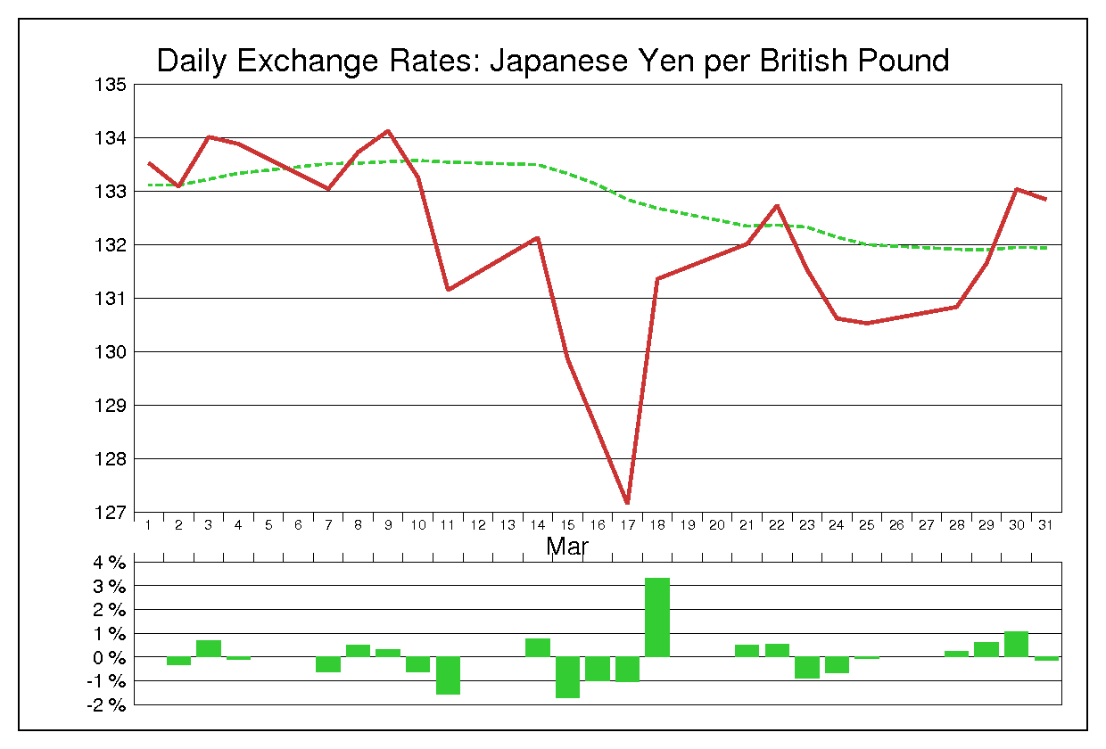 2011年3月のポンド円（GBP/JPY）