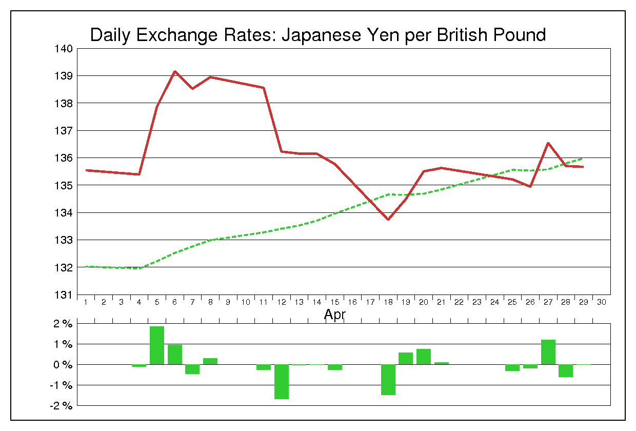 2011年4月のポンド円（GBP/JPY）