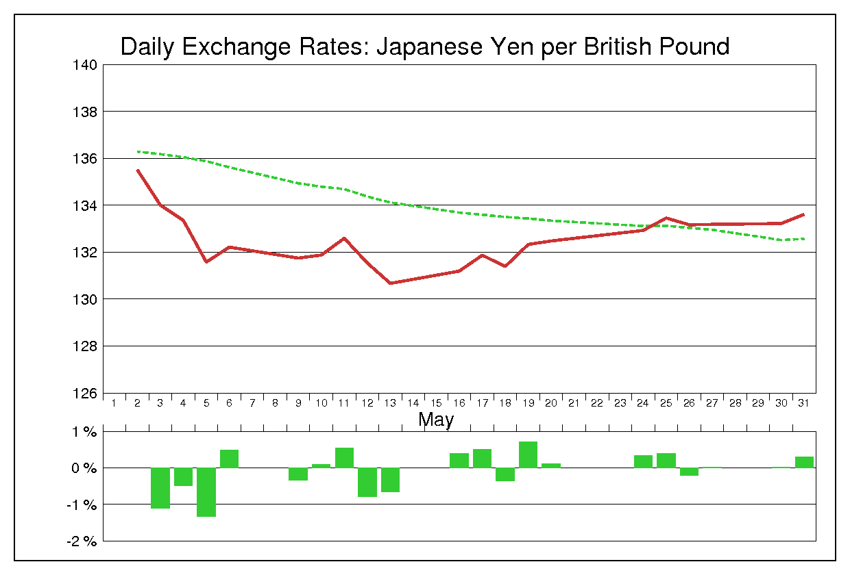 2011年5月のポンド円（GBP/JPY）