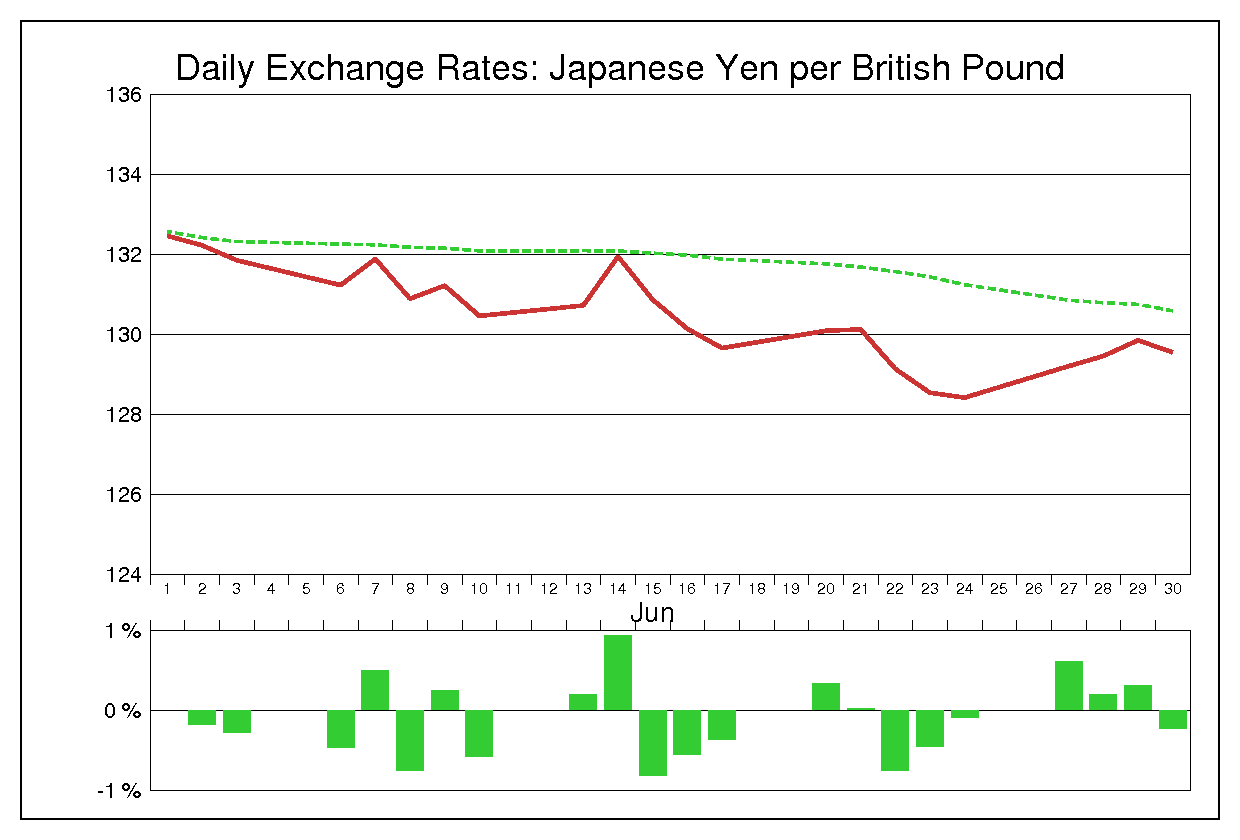 2011年6月のポンド円（GBP/JPY）