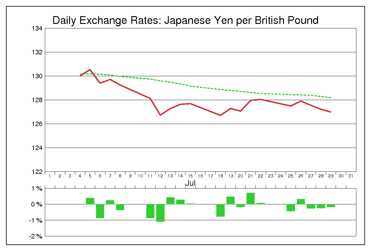 2011年7月のポンド円（GBP/JPY）の為替チャート
