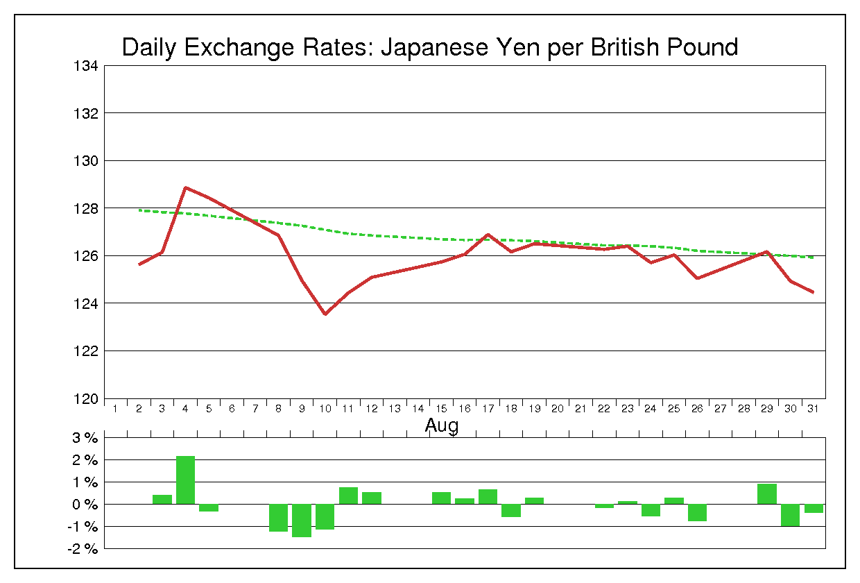 2011年8月のポンド円（GBP/JPY）