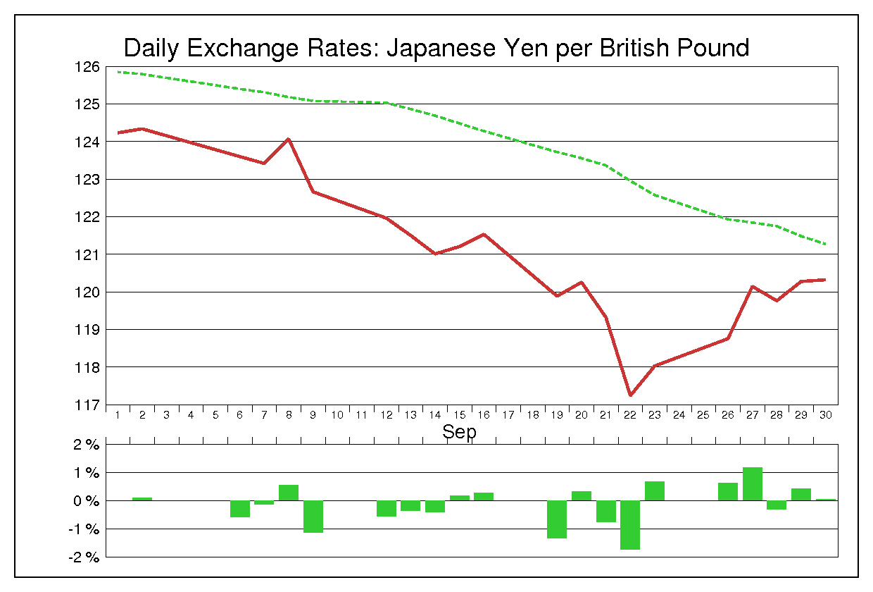 2011年9月のポンド円（GBP/JPY）