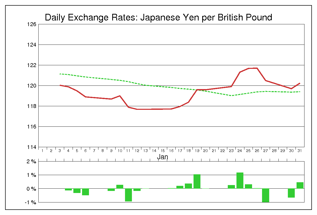 2012年1月のポンド円（GBP/JPY）